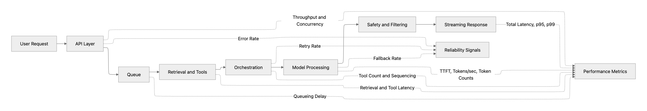 Latency observability pipeline diagram
