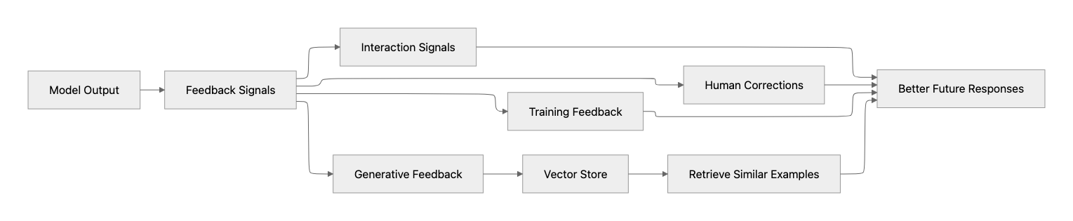 Production feedback loop metrics diagram