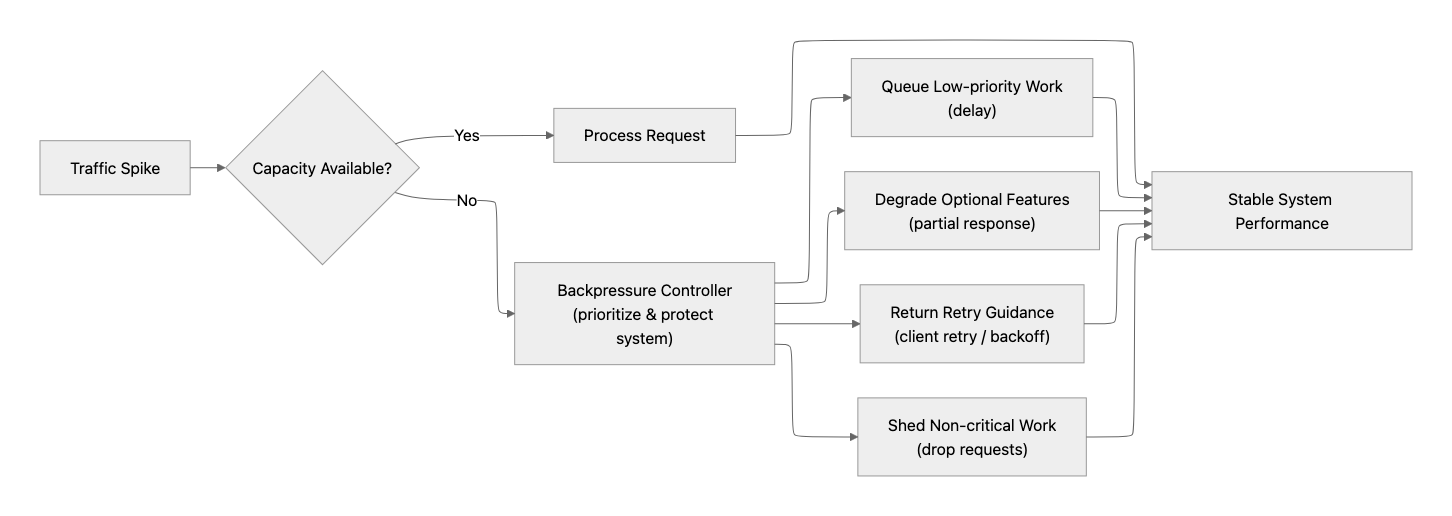 Fine-tuning decision framework diagram
