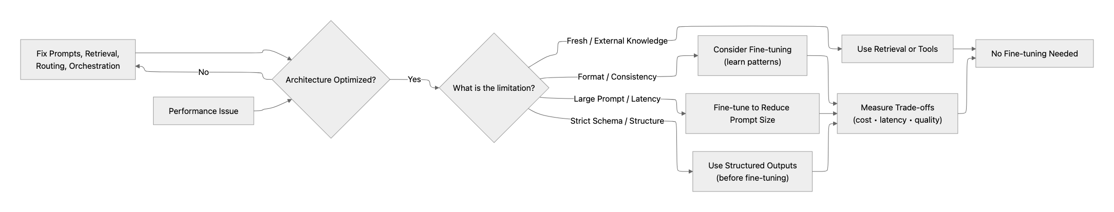 Architecture-first optimization summary diagram