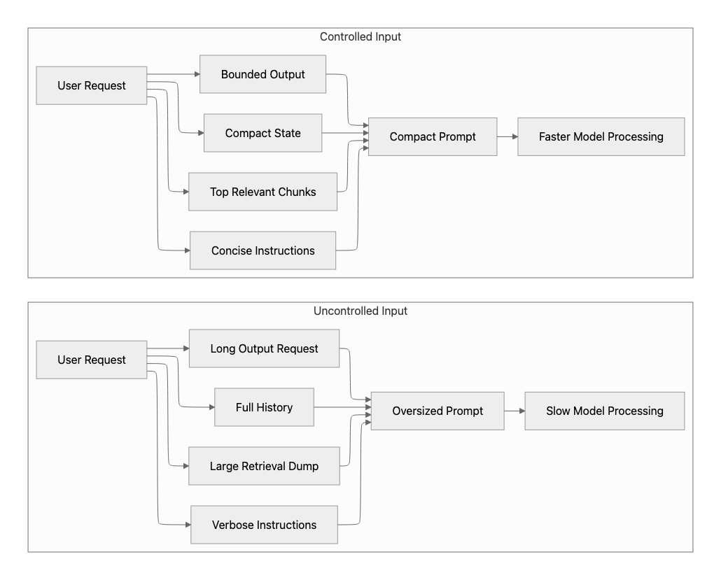 Prompt and retrieval optimization checklist diagram