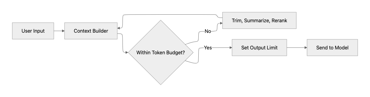 Model routing decision flow diagram