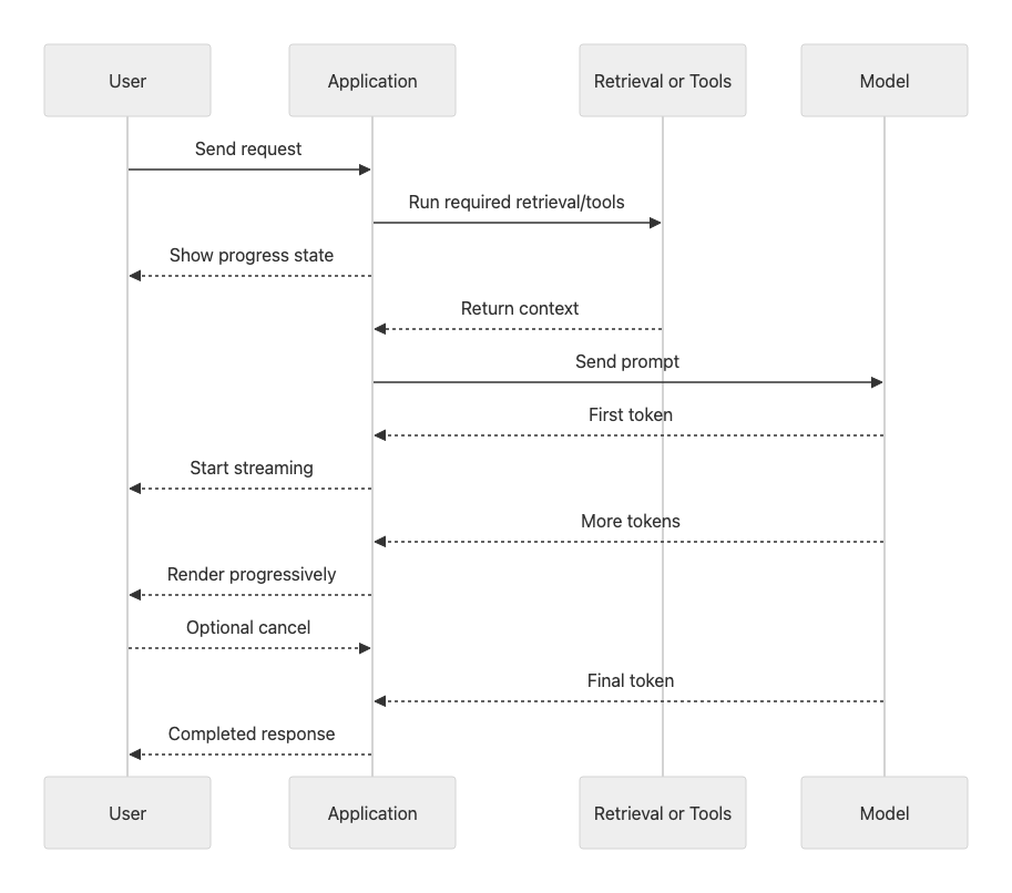 Orchestration and AI gateway architecture diagram