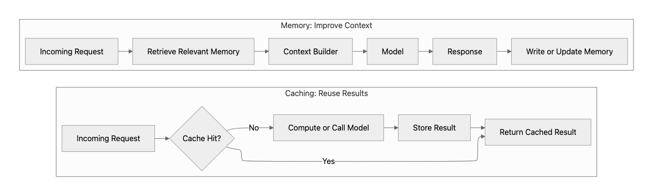 Agentic retrieval escalation flow diagram