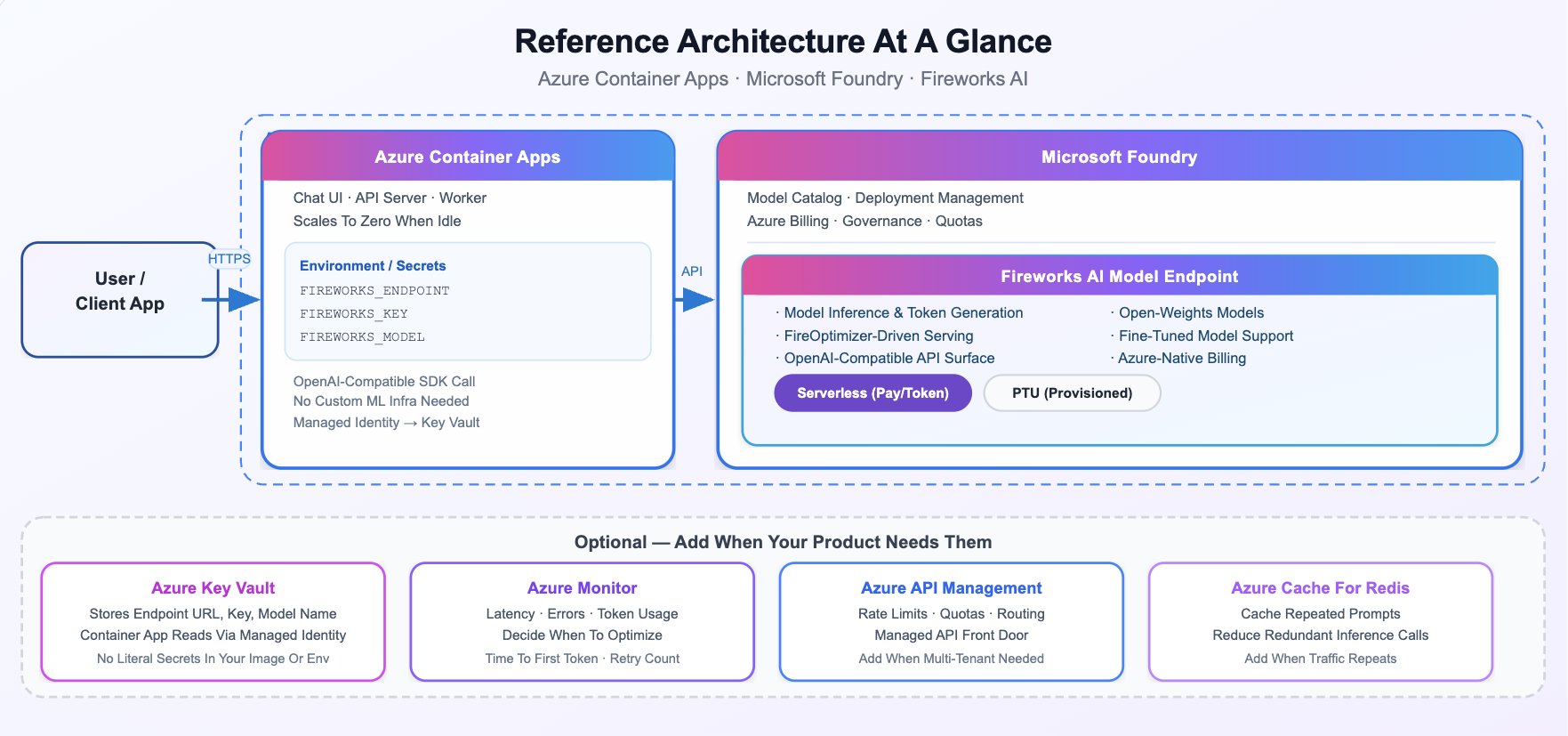 Reference Architecture
