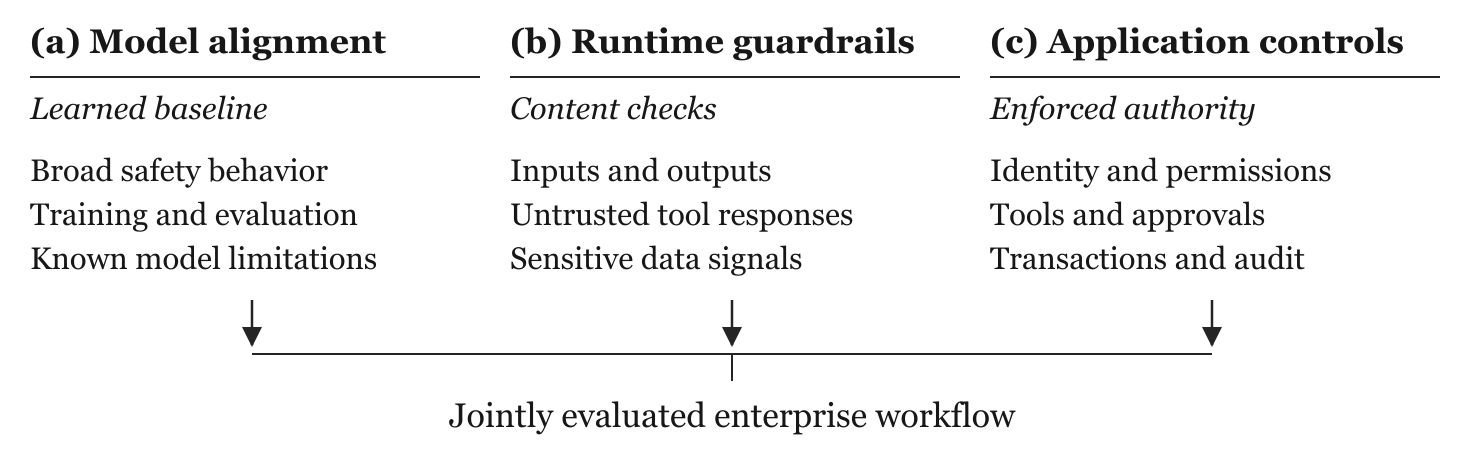 Model alignment and enterprise guardrails | Microsoft Learn