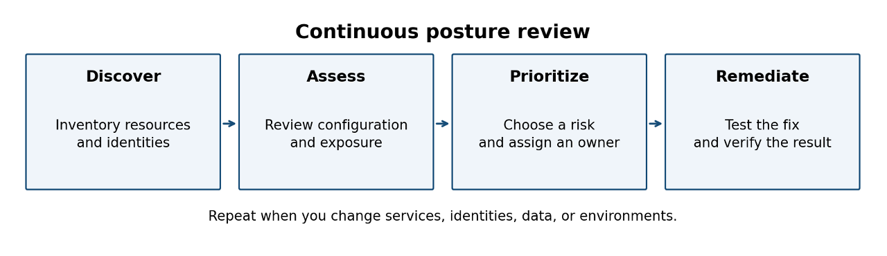 Discover assets, assess exposure, prioritize findings, and verify remediation in a repeated posture loop.