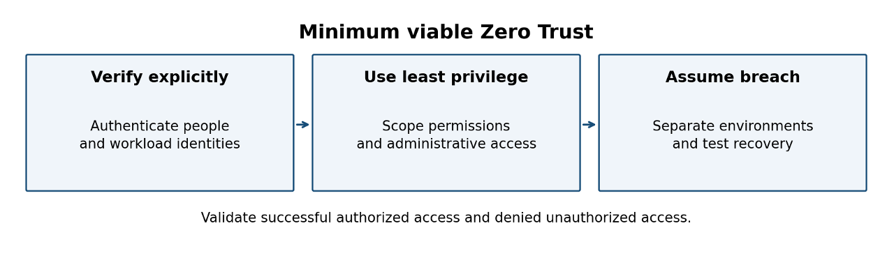 Authenticate identities, scope access, and limit the impact of compromise through separation and tested recovery.