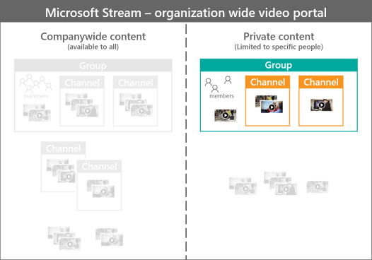 Private group diagram.