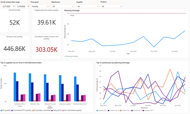 Supply & demand insights overview | Microsoft Learn