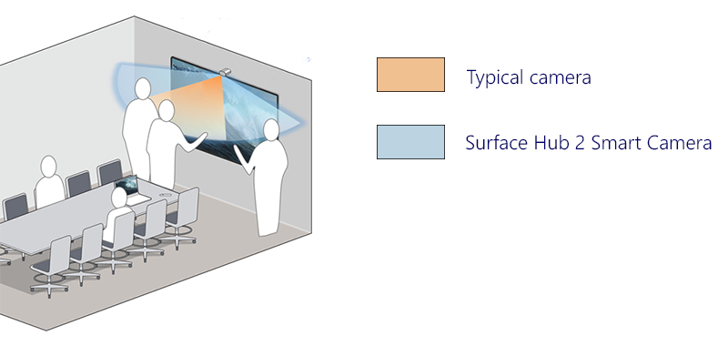 Surface Hub Smart Camera