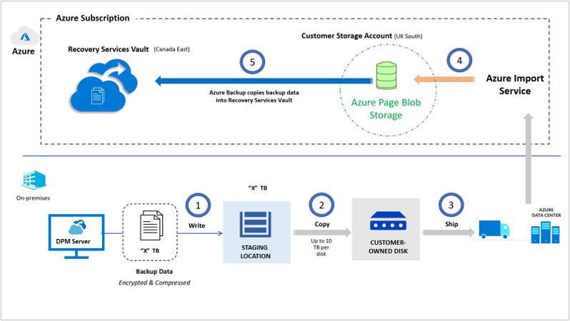 Diagram showing Azure Backup Import/Export service architecture.