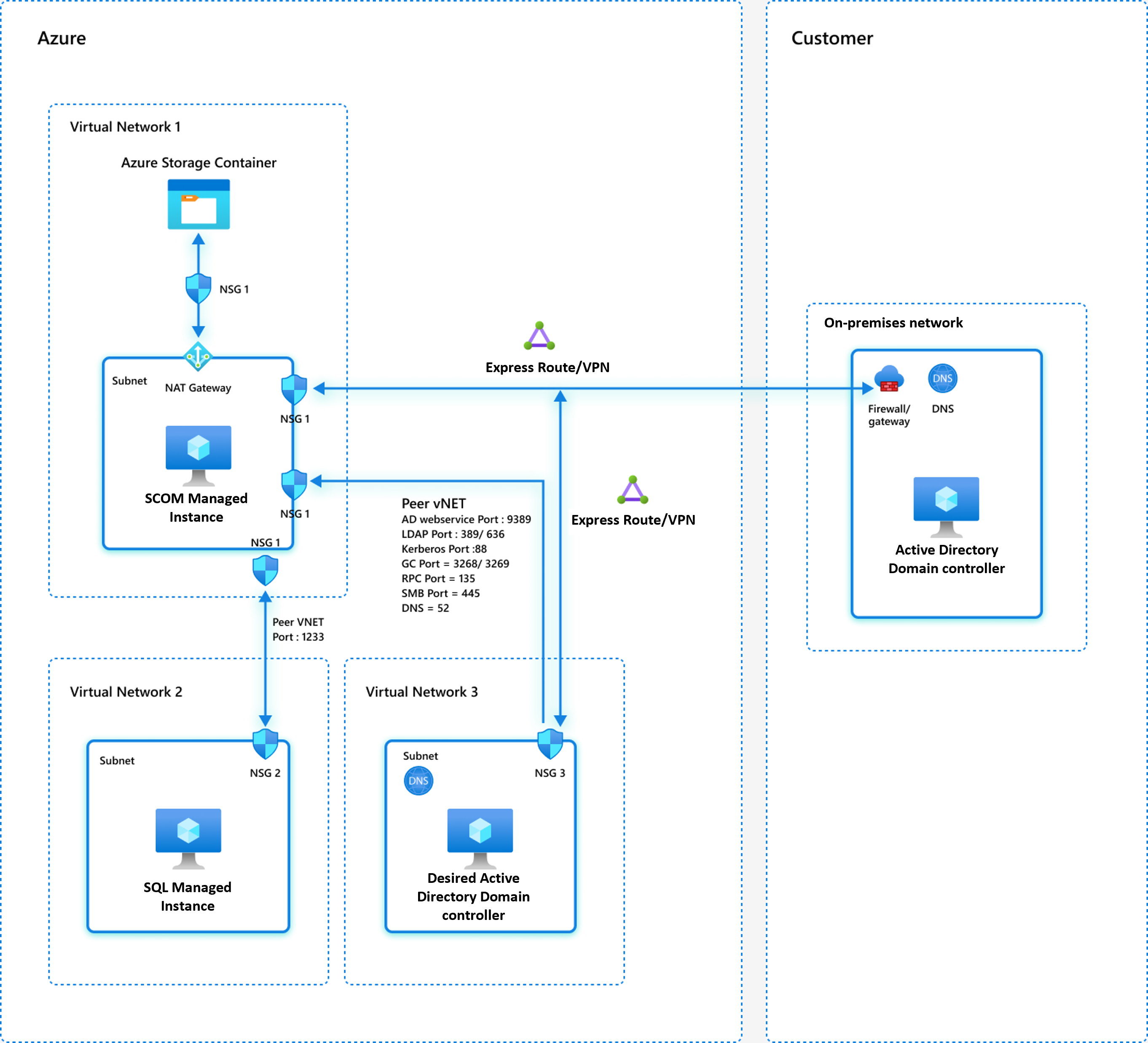 Configure the network firewall for Azure Monitor SCOM Managed Instance ...