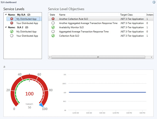Screenshot showing an example of service level dashboard.