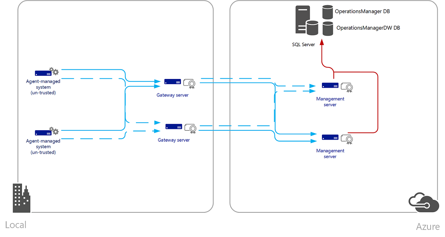 Illustration of OpsMgr Hosted in Azure Iaas.