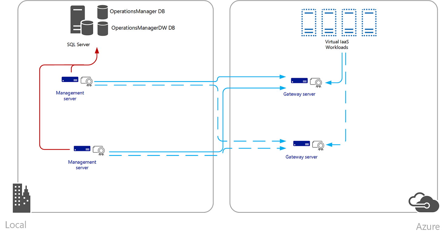 Illustration of OpsMgr Monitoring Azure Resources.