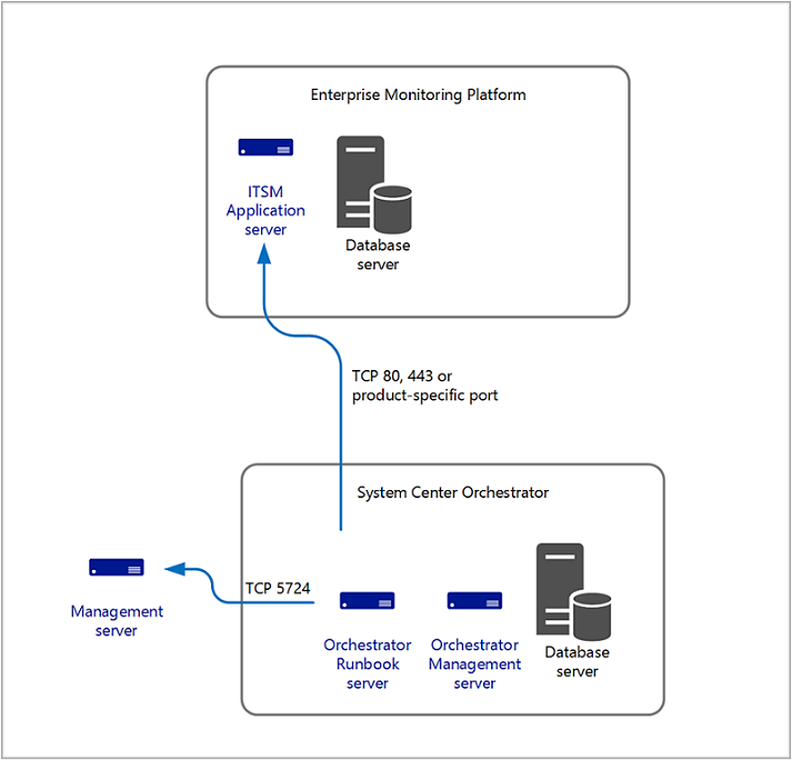 Illustration of the Integration with Orchestrator.