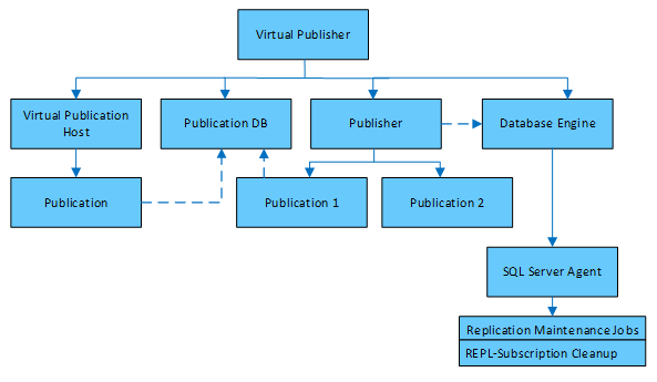 Virtual Publisher level structure diagram.