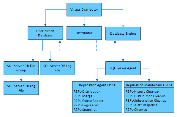 Data flow in Management Pack for SQL Server Replication | Microsoft Learn
