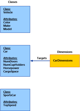 Diagram of the IncludeDerivedClassProperties dimension.