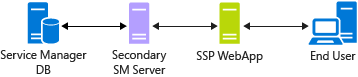 Diagram of the sm-ssp-scenario-03.