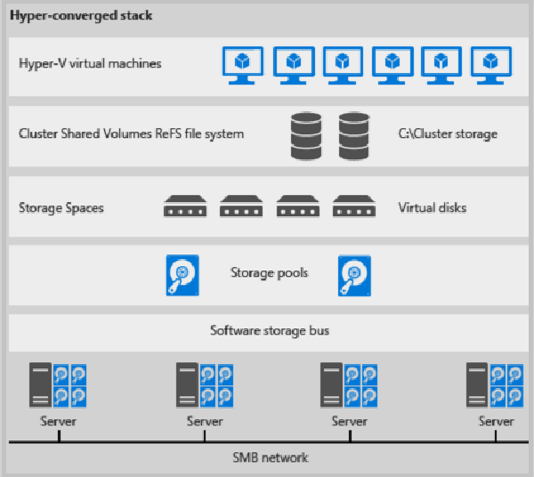 Screenshot of Hyper-converged deployment stack.