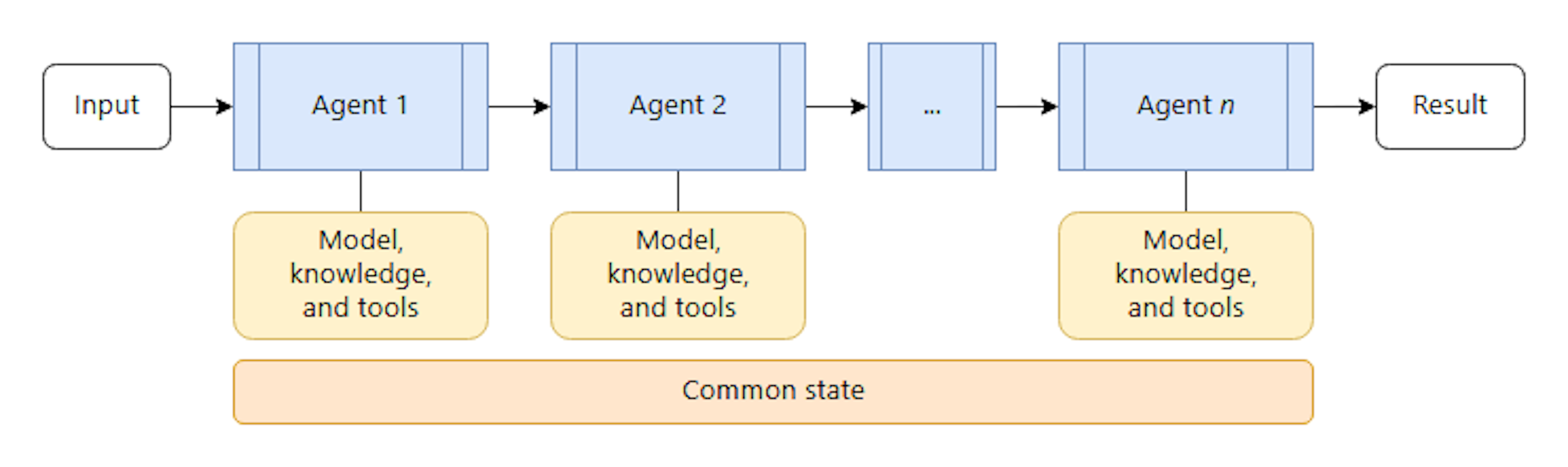 A diagram of the sequential orchestration pattern.