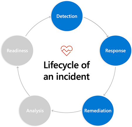 Cycle diagram of circles labeled with incident responses phases. Circles are connected to next circle with arrows from phase to phase. Detections, Response, and Remediation are highlighted.