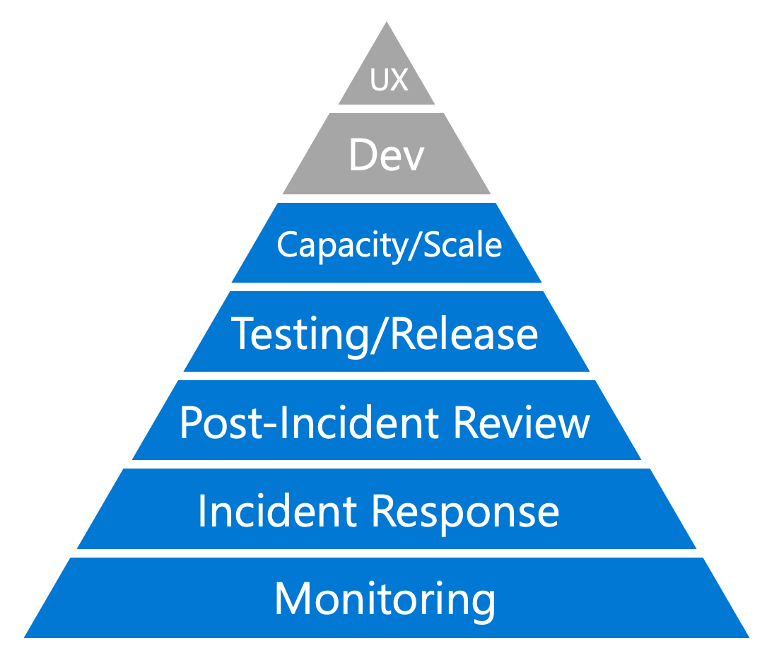 A pyramid diagram showing the seven levels of the Dickerson hierarchy of reliability, from bottom to top: Monitoring, Incident Response, Post-Incident Review, Testing/Release, Capacity/Scale, Dev, and UX. The top two levels (Dev and UX) are grayed out.