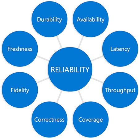 Diagram with the word reliability in a circle in the middle connected to circles at the end of each spoke. Each circle contains a word relating to reliability from a previous unit.