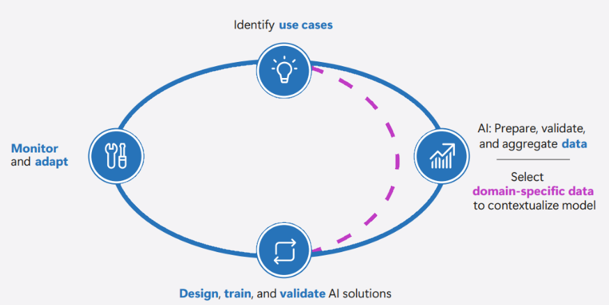 Diagram showing the process through which technical and domain experts can collaborate in AI lifecycle.