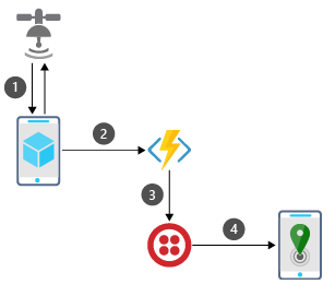 Diagram that shows a high-level architecture of the process of sharing location through text message.
