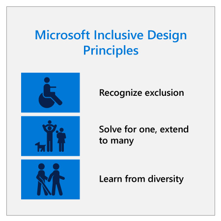 Microsoft Inclusive Design Principles, represented by icons: Recognize exclusion (person in a wheelchair). Solve for one, extend to many (man and woman hold two children, a dog stands next to them). Learn from diversity (two people walk holding hands, one of them is also holding a cane).
