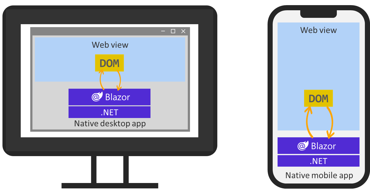 Diagram that shows the Blazor Hybrid architecture.