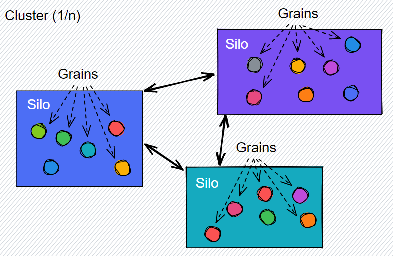 A diagram of silo architecture.