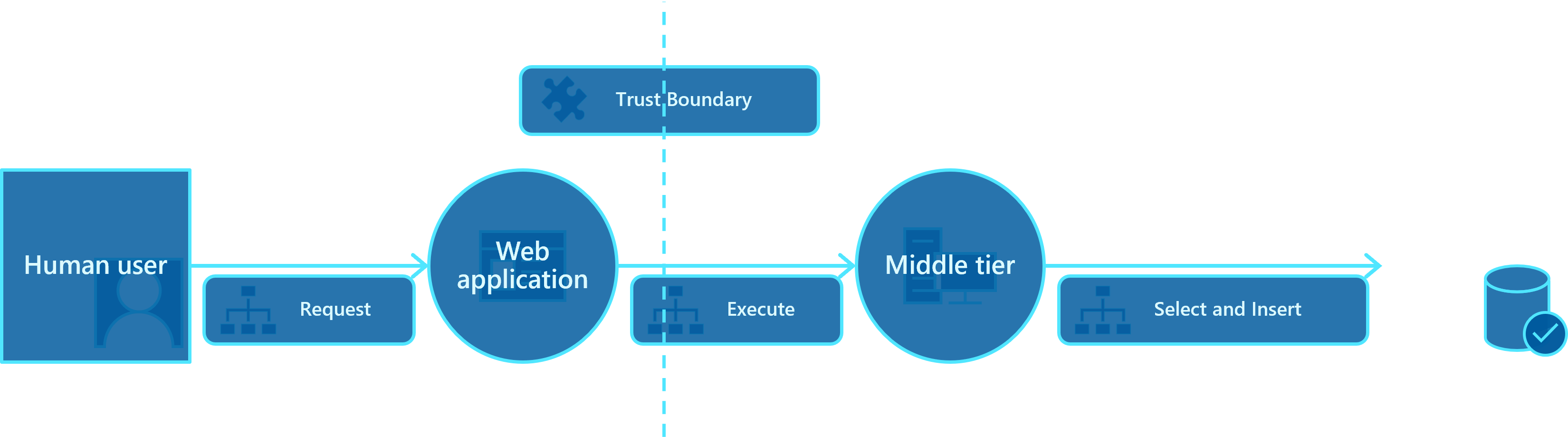 Diagram showing data flow diagram with basic threat model.