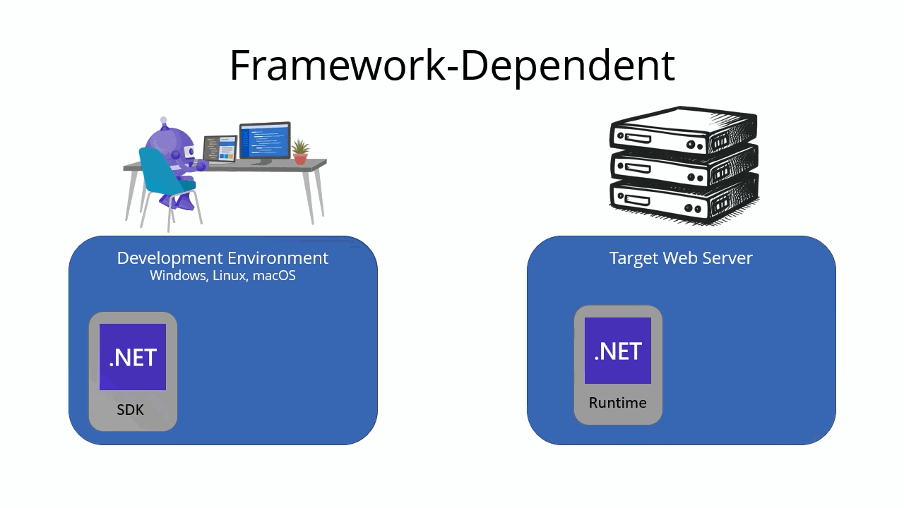An animation showing how a framework-dependent deployment depends on the presence of the .NET runtime on the target machine.
