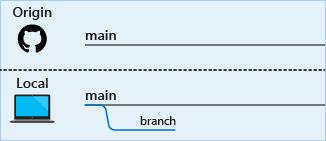 Diagram of a new branch being created in the local repository.
