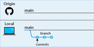 Diagram of the commits being made to the local branch.