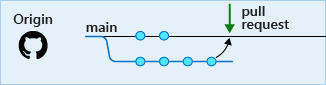 Diagram of a pull request from a branch into main.