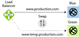 Diagram of a load balancer distributing traffic in a blue-green deployment.