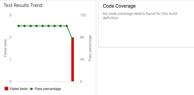 A screenshot of Azure DevOps dashboard trend chart widget showing two failed test in the last test run.