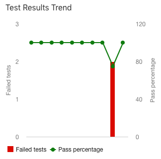 A screenshot of Azure DevOps dashboard trend chart widget showing a return to all tests passing.