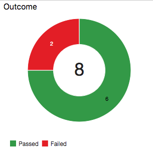 A screenshot of Azure DevOps test run outcome showing two of eight failed tests as a ring chart.