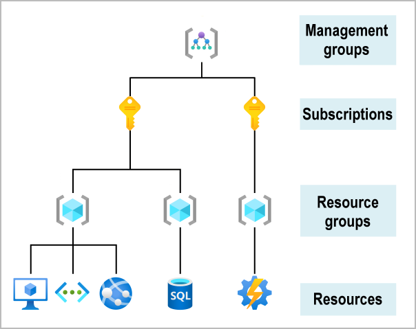 Screenshot of the hierarchy for objects in Azure.