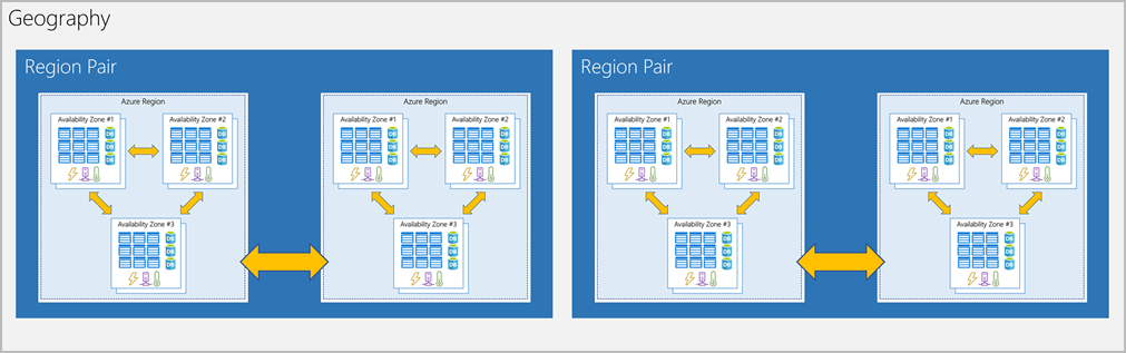 Diagram showing relationship between geography, region pair, region, and datacenter.