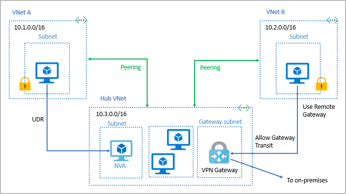 Illustration of a local or remote gateway in peered virtual network.