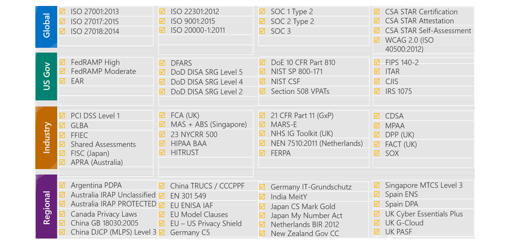 A screenshot of some of the Azure compliance offerings grouped under categories of Global, US Government, Industry, and Regional.