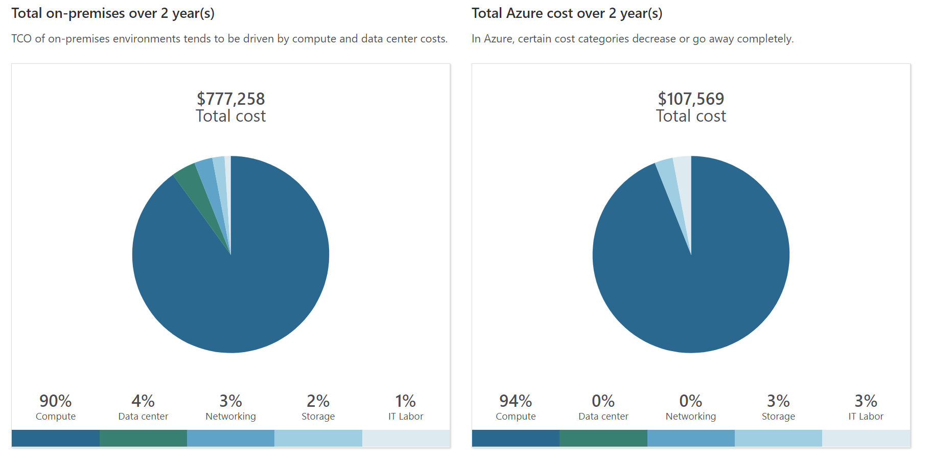Two pie charts comparing total cost of ownership in the datacenter versus on Azure. For the datacenter, total cost of ownership is $777,258. The same workload on Azure is estimated at $107,569.