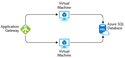 Illustration of described sample architecture: Application Gateway feeding to two virtual machines that take data from a single Azure SQL database.